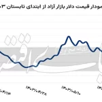 پول‌های آزاد شده به بازار سرازیر شدند!