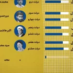 کهنسال‌ترین کابینه تاریخ! / میانگین سنی اعضای دولت‌های جمهوری اسلامی ایران