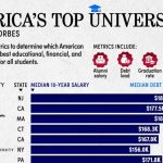 بهترین دانشگاه‌های آمریکا در سال ۲۰۲۴: رتبه‌بندی و بررسی‌شان
