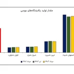 نگاهی موشکافانه؛ پالایشگاه‌های بورسی چه دستاوردهایی برای سهامداران به ارمغان آوردند؟