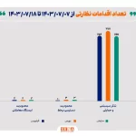 گزارشی جذاب از تغییرات نظارتی بورس: محدودیت‌های تازه در معاملات آنلاین و عملکرد ارکان بازار سرمایه در ده روز گذشته