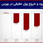 چه میزان سرمایه از بازار بورس بیرون کشیده شد؟