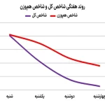 سیگنال ضد و نقیض بورسی