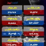 قیمت دلار امروز پنجشنبه ۱۲ تیر ۱۴۰۴