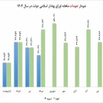 تراز مثبت ۳۰ همتی تامین مالی دولت تا نیمه مرداد ۱۴۰۴