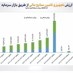 آیا شتاب تأمین مالی از بازار سرمایه ادامه خواهد داشت؟