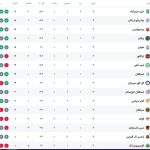 جدول لیگ برتر پس از تساوی پرسپولیس مقابل فولاد