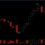 تحلیل قیمت بیت کوین؛ حجم معاملات پایین بیت کوین در روند صعودی امروز