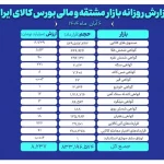 ارزش معاملات بازار مشتقه و مالی بورس کالا به ۸.۲ همت رسید ارزش معاملات بازار مشتقه و مالی بورس کالا به ۸.۲ همت رسید