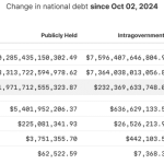 روزانه ۶ میلیارد دلار به بدهی کشور آمریکا اضافه می‌شود!