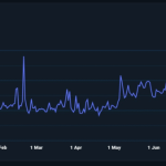 جهش تاریخی فعالیت در زنجیره BNB؛ رشد ۱۵۱ درصدی تراکنش‌ها در یک ماه
