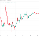 جهش قیمت بیت‌ کوین به سمت ۱۱۳ هزار دلار در پی احتمال ۹۸ درصدی کاهش نرخ بهره
