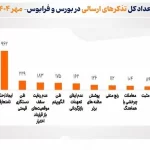 سازمان بورس گزارش نظارتی بازار سرمایه در مهر ۱۴۰۴ را منتشر کرد