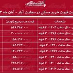 لیست قیمت خرید مسکن در سعادتآباد / قیمت هر متر مسکن در سعادتآباد چقدر است؟ + جدول آبان ماه ۱۴۰۴ لیست قیمت خرید مسکن در سعادتآباد / قیمت هر متر مسکن در سعادتآباد چقدر است؟ + جدول آبان ماه ۱۴۰۴