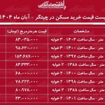 لیست قیمت خرید مسکن در چیتگر / قیمت خرید هر متر آپارتمان در نزدیکی دریاچه چیتگر چقدر است؟ + جدول آبان ماه ۱۴۰۴ لیست قیمت خرید مسکن در چیتگر / قیمت خرید هر متر آپارتمان در نزدیکی دریاچه چیتگر چقدر است؟ + جدول آبان ماه ۱۴۰۴