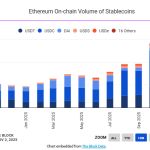 رکورد شکنی حجم تراکنش‌های استیبل کوین‌ها در شبکه اتریوم