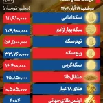 قیمت طلا یک کانال بالا پرید/سکه امامی به کانال ۱۱۲ میلیونی رسید